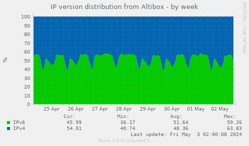 IP version distribution from Altibox