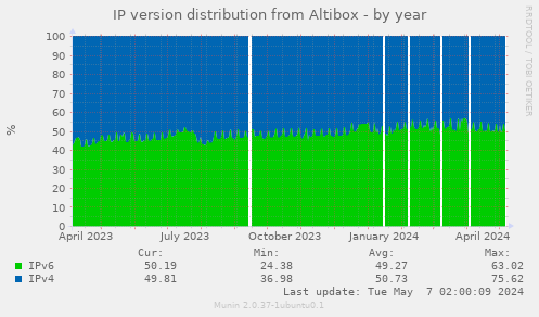 IP version distribution from Altibox