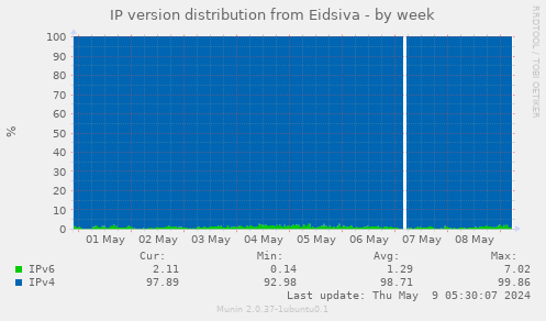 IP version distribution from Eidsiva