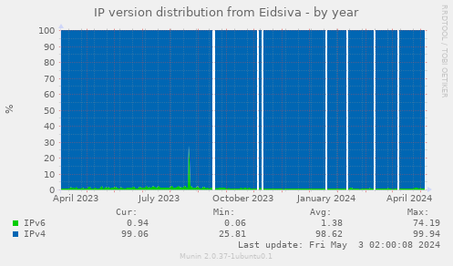 IP version distribution from Eidsiva
