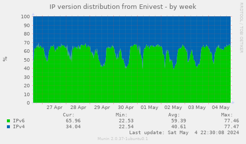 IP version distribution from Enivest