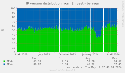 IP version distribution from Enivest
