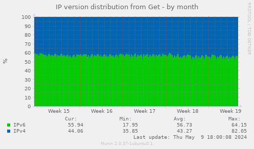 IP version distribution from Get