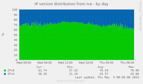 IP version distribution from Ice