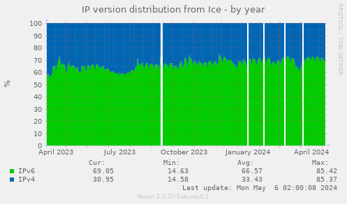 IP version distribution from Ice