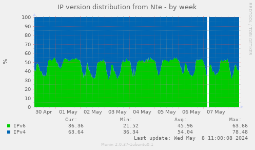 IP version distribution from Nte