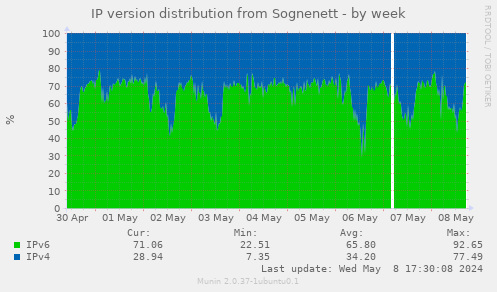 IP version distribution from Sognenett