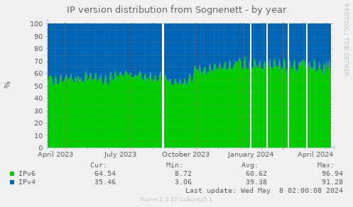 IP version distribution from Sognenett