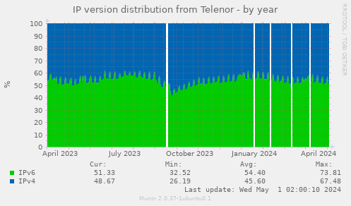 IP version distribution from Telenor