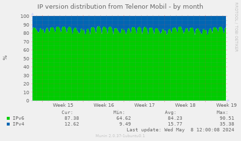 IP version distribution from Telenor Mobil