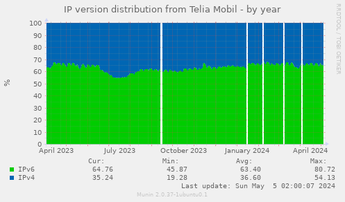 IP version distribution from Telia Mobil