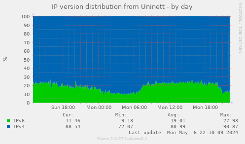 IP version distribution from Uninett