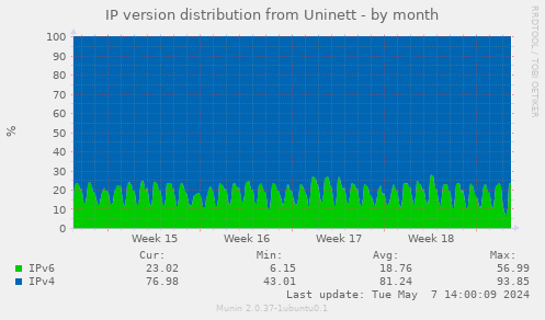 IP version distribution from Uninett