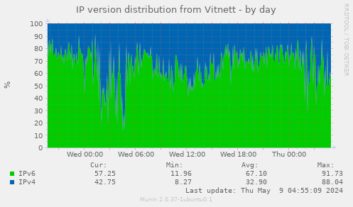 IP version distribution from Vitnett