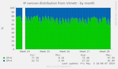 IP version distribution from Vitnett