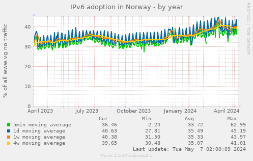 IPv6 adoption in Norway
