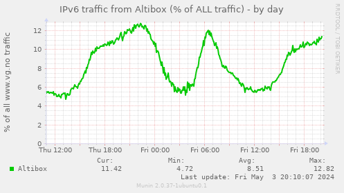 IPv6 traffic from Altibox (% of ALL traffic)