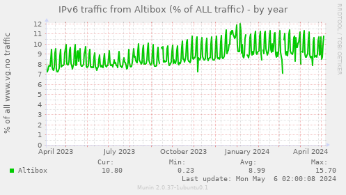 IPv6 traffic from Altibox (% of ALL traffic)