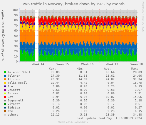 IPv6 traffic in Norway, broken down by ISP