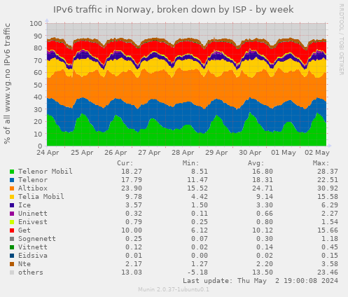 IPv6 traffic in Norway, broken down by ISP