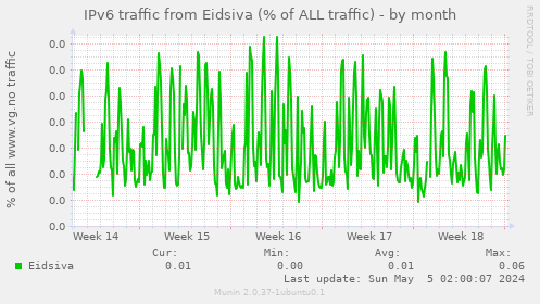 IPv6 traffic from Eidsiva (% of ALL traffic)