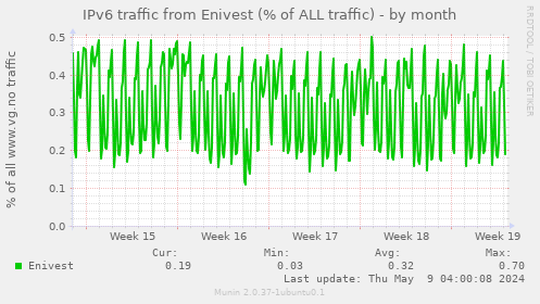 IPv6 traffic from Enivest (% of ALL traffic)