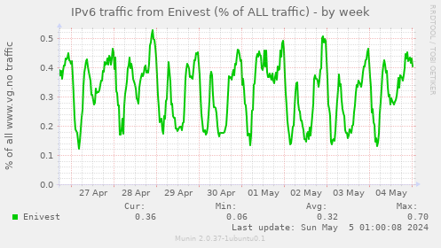 IPv6 traffic from Enivest (% of ALL traffic)