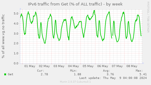 IPv6 traffic from Get (% of ALL traffic)