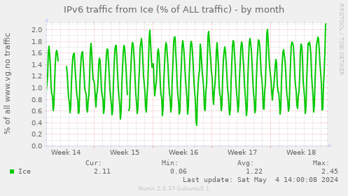 IPv6 traffic from Ice (% of ALL traffic)