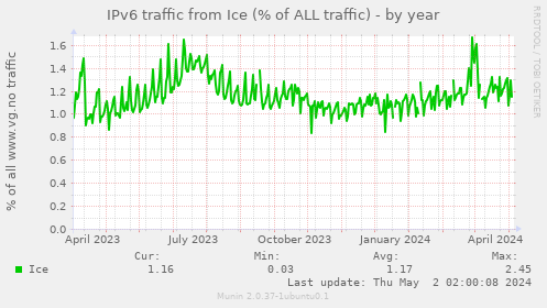 IPv6 traffic from Ice (% of ALL traffic)