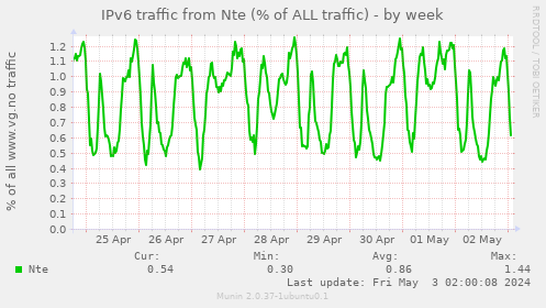 IPv6 traffic from Nte (% of ALL traffic)