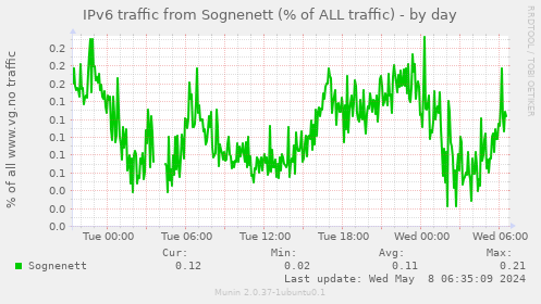IPv6 traffic from Sognenett (% of ALL traffic)