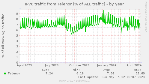 IPv6 traffic from Telenor (% of ALL traffic)