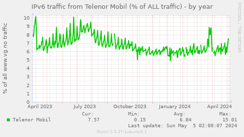 IPv6 traffic from Telenor Mobil (% of ALL traffic)