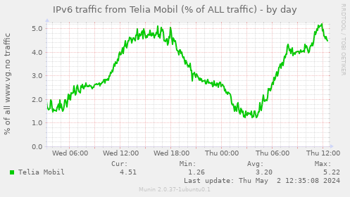 IPv6 traffic from Telia Mobil (% of ALL traffic)