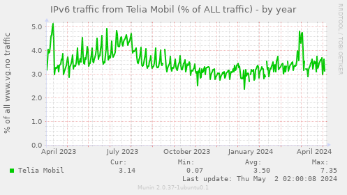 IPv6 traffic from Telia Mobil (% of ALL traffic)