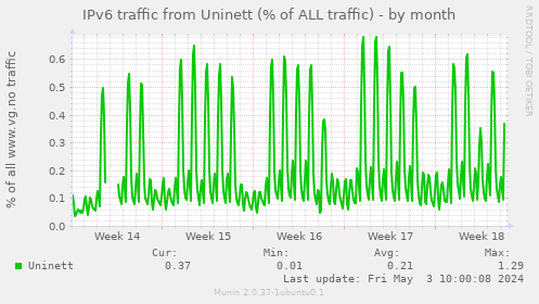 IPv6 traffic from Uninett (% of ALL traffic)