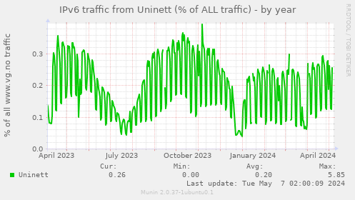 IPv6 traffic from Uninett (% of ALL traffic)