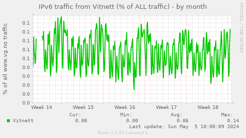 IPv6 traffic from Vitnett (% of ALL traffic)