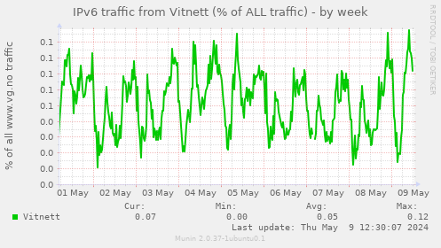 IPv6 traffic from Vitnett (% of ALL traffic)